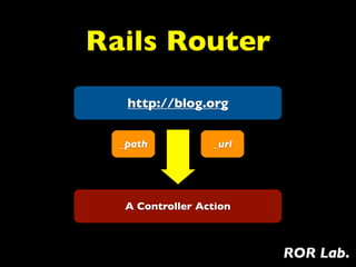 Rails Router
   http://blog.org


  _path           _url




   A Controller Action



                         ROR Lab.
 