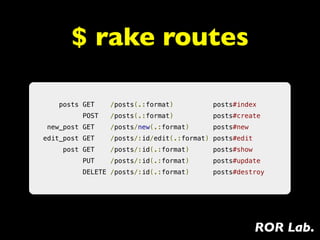 $ rake routes

    posts GET    /posts(.:format)          posts#index
          POST   /posts(.:format)          posts#create
 new_post GET    /posts/new(.:format)      posts#new
edit_post GET    /posts/:id/edit(.:format) posts#edit
     post GET    /posts/:id(.:format)      posts#show
          PUT    /posts/:id(.:format)      posts#update
          DELETE /posts/:id(.:format)      posts#destroy




                                                        ROR Lab.
 