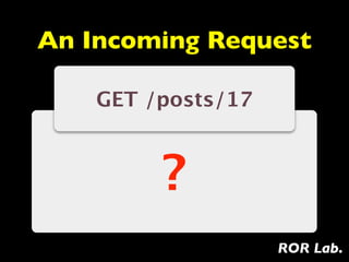 An Incoming Request

    GET /posts/17



         ?
                    ROR Lab.
 