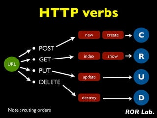 HTTP verbs
                         new      create      C
           • POST
                                              R
           • GET
                        index     show
URL
           • PUT        update                U
           • DELETE
                        destroy               D
Note : routing orders                      ROR Lab.
 