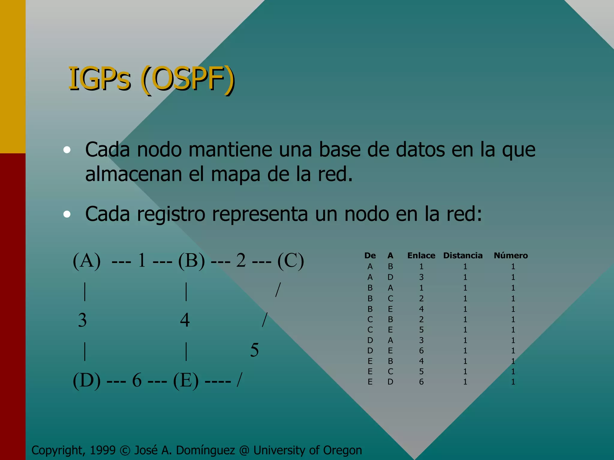 IGPs (OSPF) Cada nodo mantiene una base de datos en la que almacenan el mapa de la red. Cada registro representa un nodo en la red: Copyright, 1999 © José A. Domínguez @ University of Oregon (A)  --- 1 --- (B) --- 2 --- (C) |  |  / 3  4  / |  |  5 (D) --- 6 --- (E) ---- / 