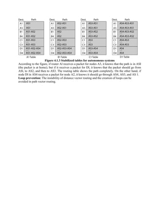 Figure 4.1.3 Stabilized tables for autonomous systems
According to the figure, if router Al receives a packet for nodes A3, it knows that the path is in ASI
(the packet is at home); but if it receives a packet for Dl, it knows that the packet should go from
ASl, to AS2, and then to AS3. The routing table shows the path completely. On the other hand, if
node Dl in AS4 receives a packet for node A2, it knows it should go through AS4, AS3, and AS 1.
Loop prevention: The instability of distance vector routing and the creation of loops can be
avoided in path vector routing.
 