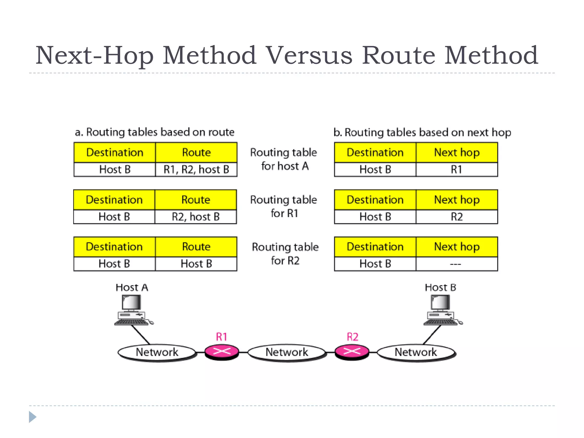 Routing, Different types of forwarding technique | PPT