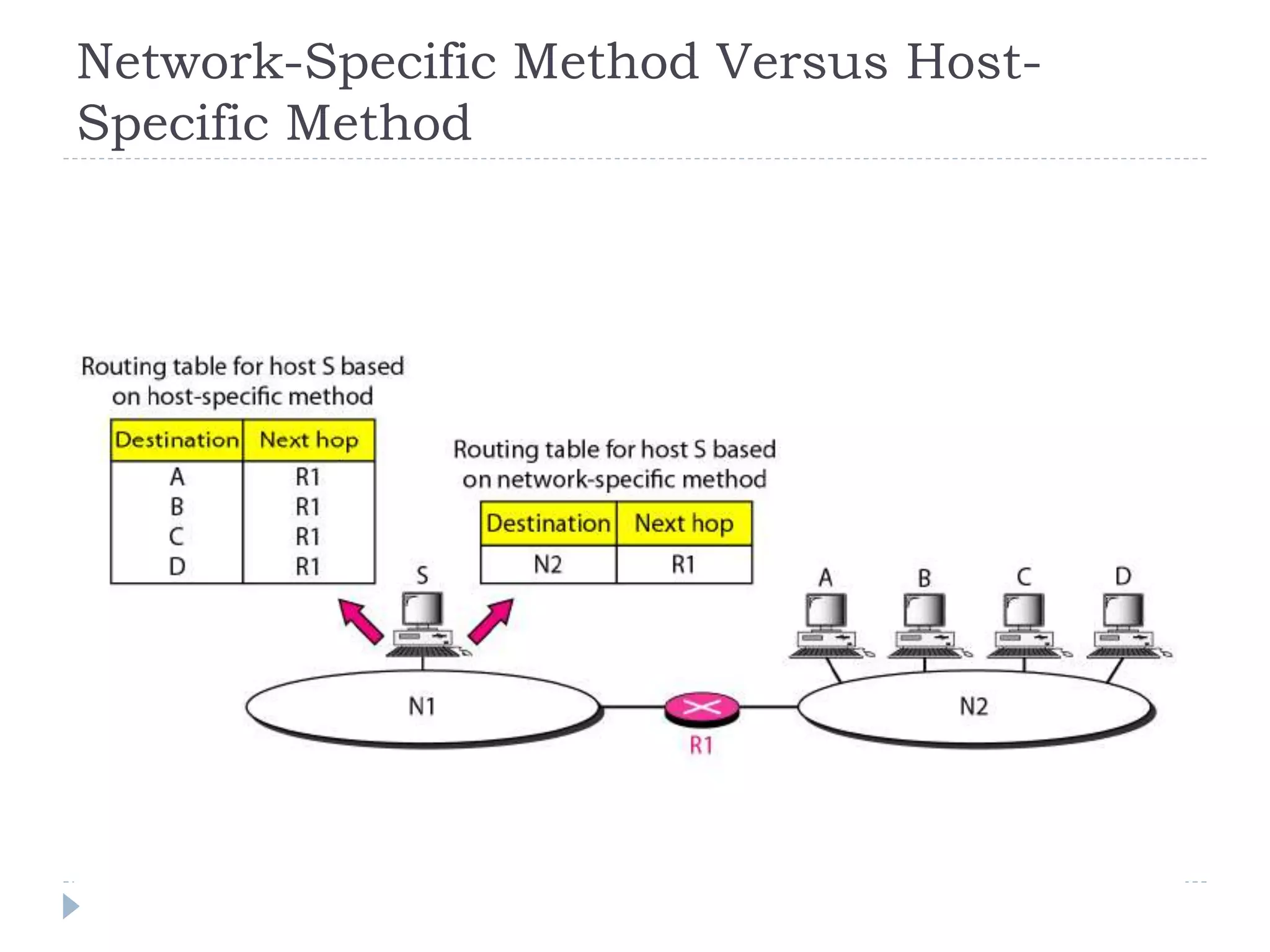 Routing, Different types of forwarding technique | PPT