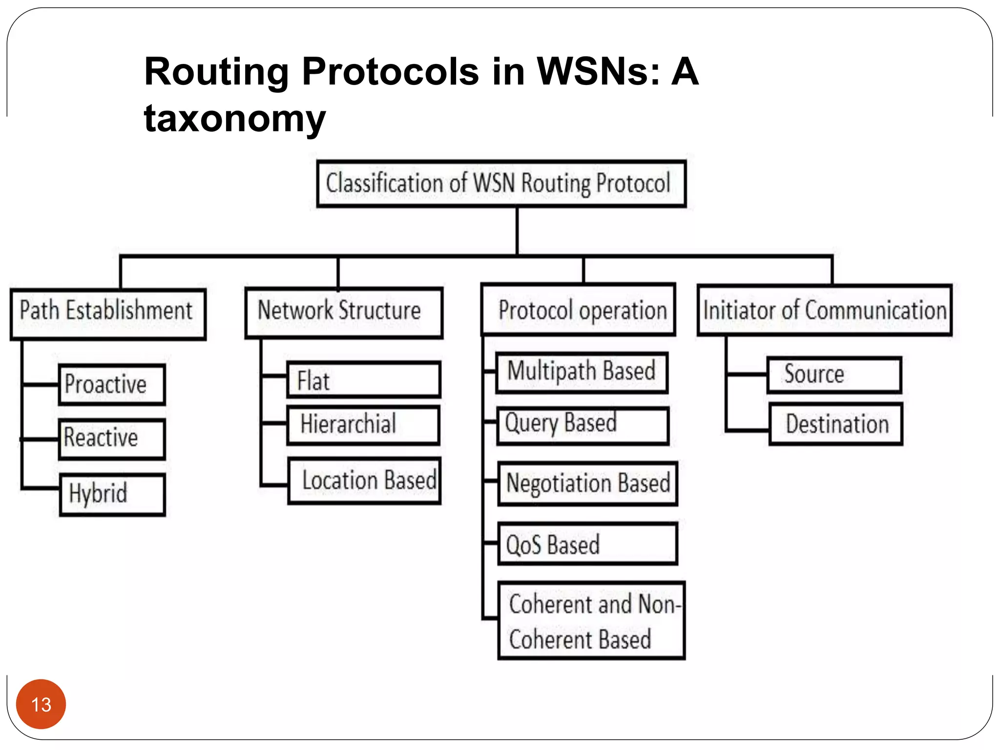 13
Routing Protocols in WSNs: A
taxonomy
 