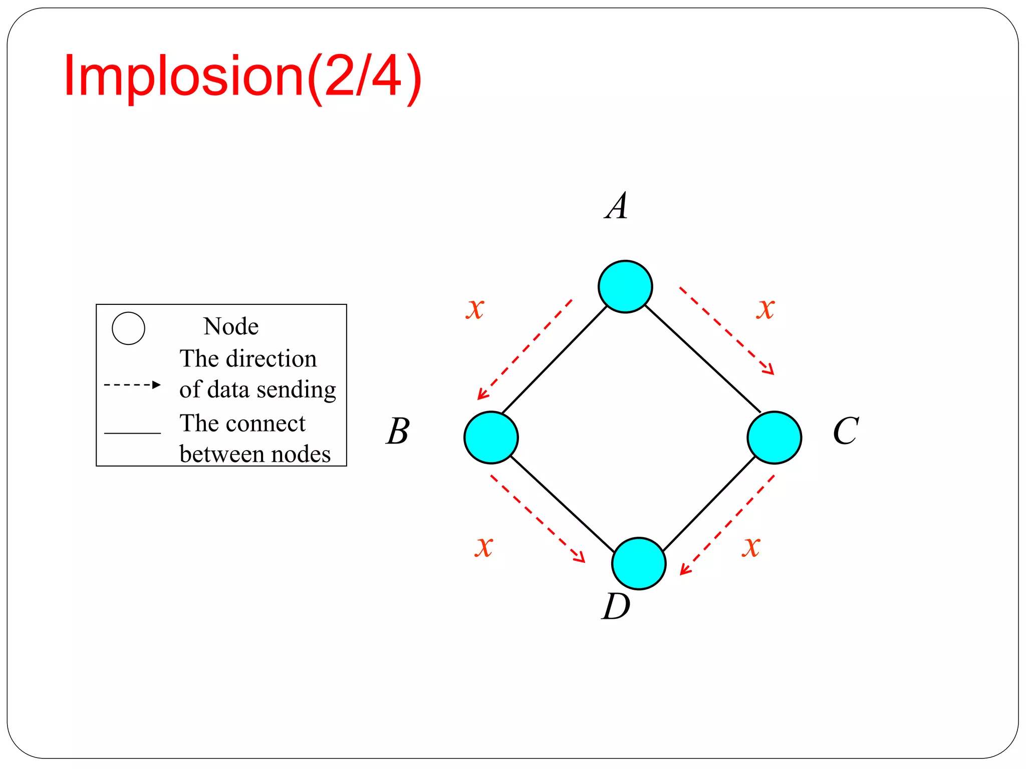 Implosion(2/4)
1
7
Node
The direction
of data sending
The connect
between nodes
A
CB
D
x
x x
x
 