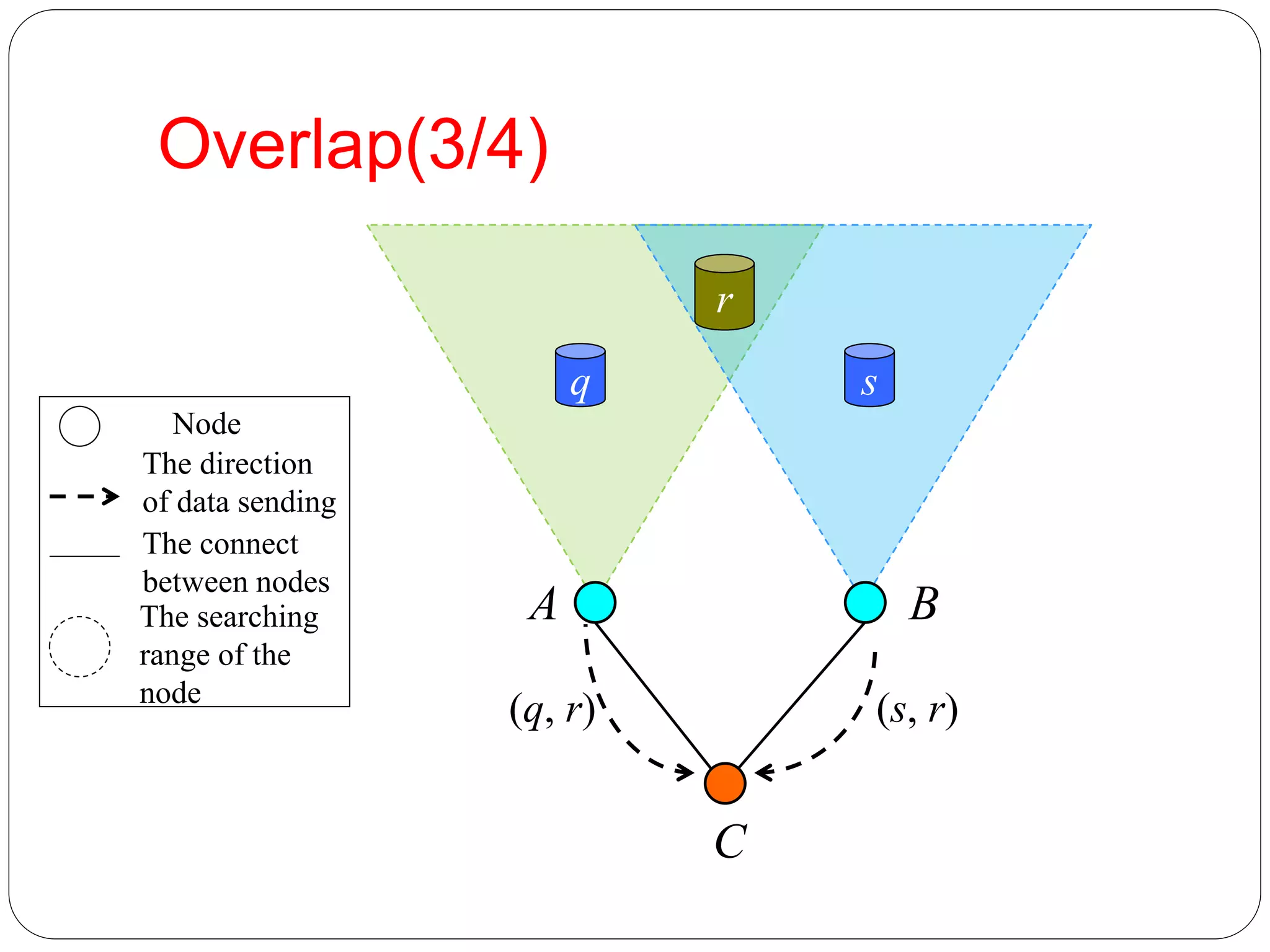 Overlap(3/4)
1
8
q
r
s
(q, r) (s, r)
Node
The direction
of data sending
The connect
between nodes
The searching
range of the
node
A B
C
 