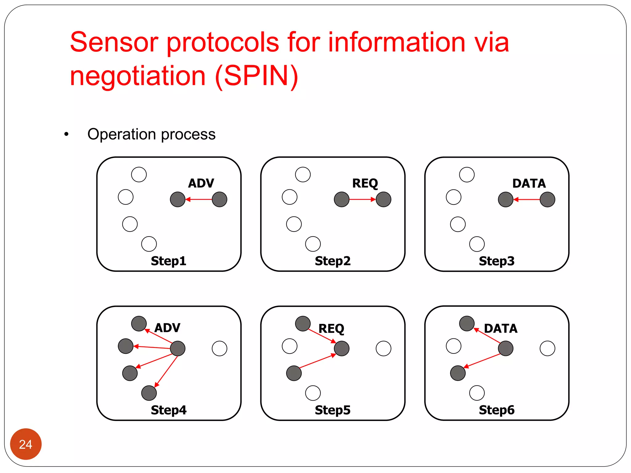 Sensor protocols for information via
negotiation (SPIN)
24
• Operation process
Step1
ADV
Step3
DATA
Step2
REQ
Step4
ADV
Step5
REQ
Step6
DATA
 