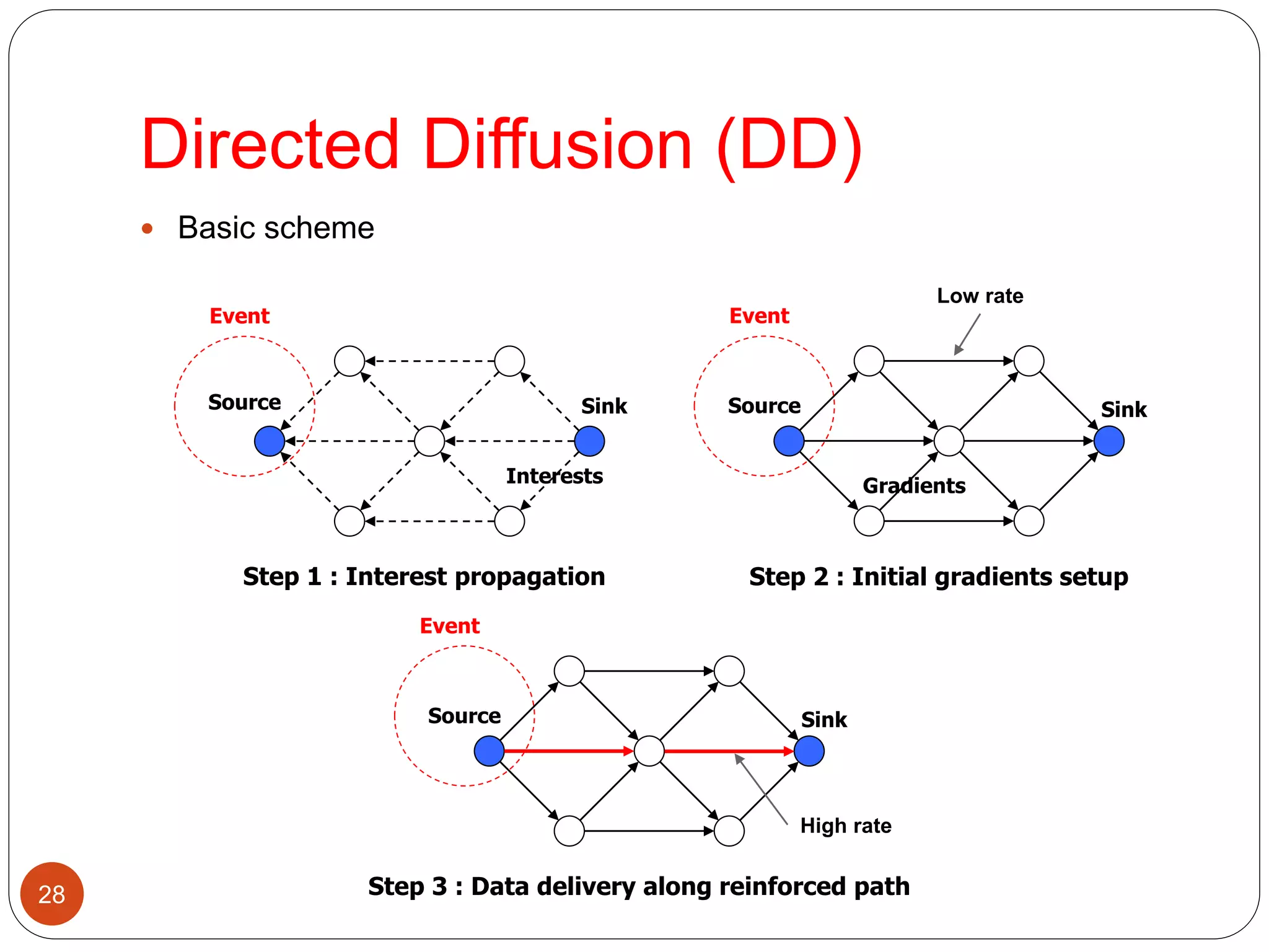 Directed Diffusion (DD)
28
 Basic scheme
SinkSource
Step 1 : Interest propagation
Interests
Event
SinkSource
Step 2 : Initial gradients setup
Gradients
Event
Low rate
SinkSource
Step 3 : Data delivery along reinforced path
Event
High rate
 
