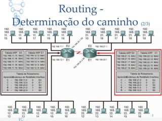 Routing -
Determinação do caminho (2/3)
3
 