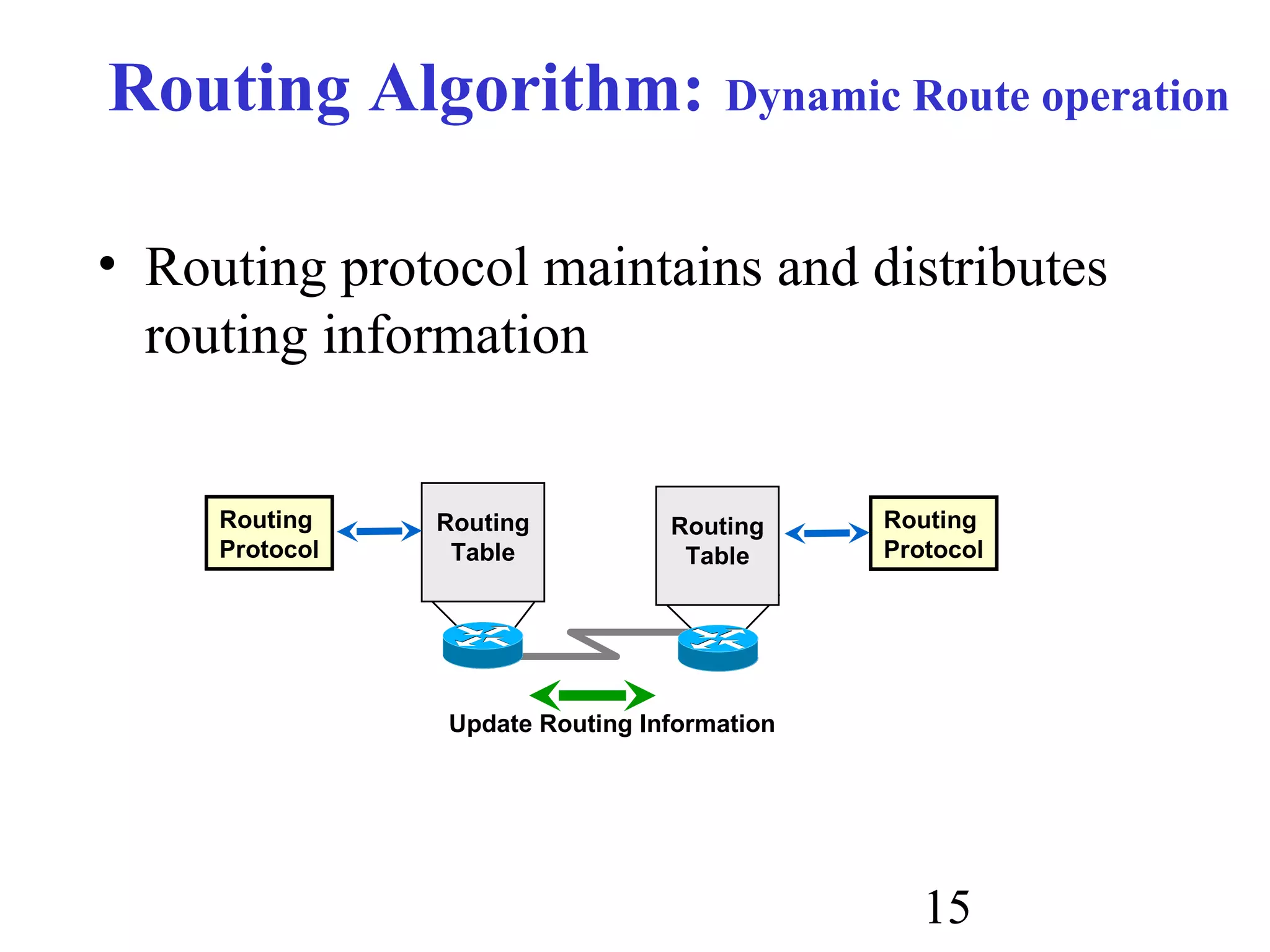 15
Routing Algorithm: Dynamic Route operation
• Routing protocol maintains and distributes
routing information
Update Routing Information
Routing
Table
Routing
Table
Routing
Protocol
Routing
Protocol
 