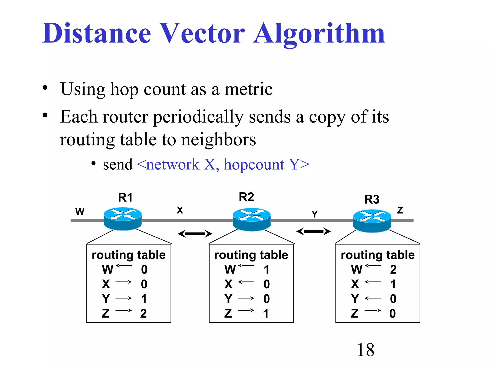 18
Distance Vector Algorithm
• Using hop count as a metric
• Each router periodically sends a copy of its
routing table to neighbors
• send <network X, hopcount Y>
routing table
W 0
X 0
Y 1
Z 2
routing table
W 1
X 0
Y 0
Z 1
routing table
W 2
X 1
Y 0
Z 0
W X Y Z
R1 R2 R3
 