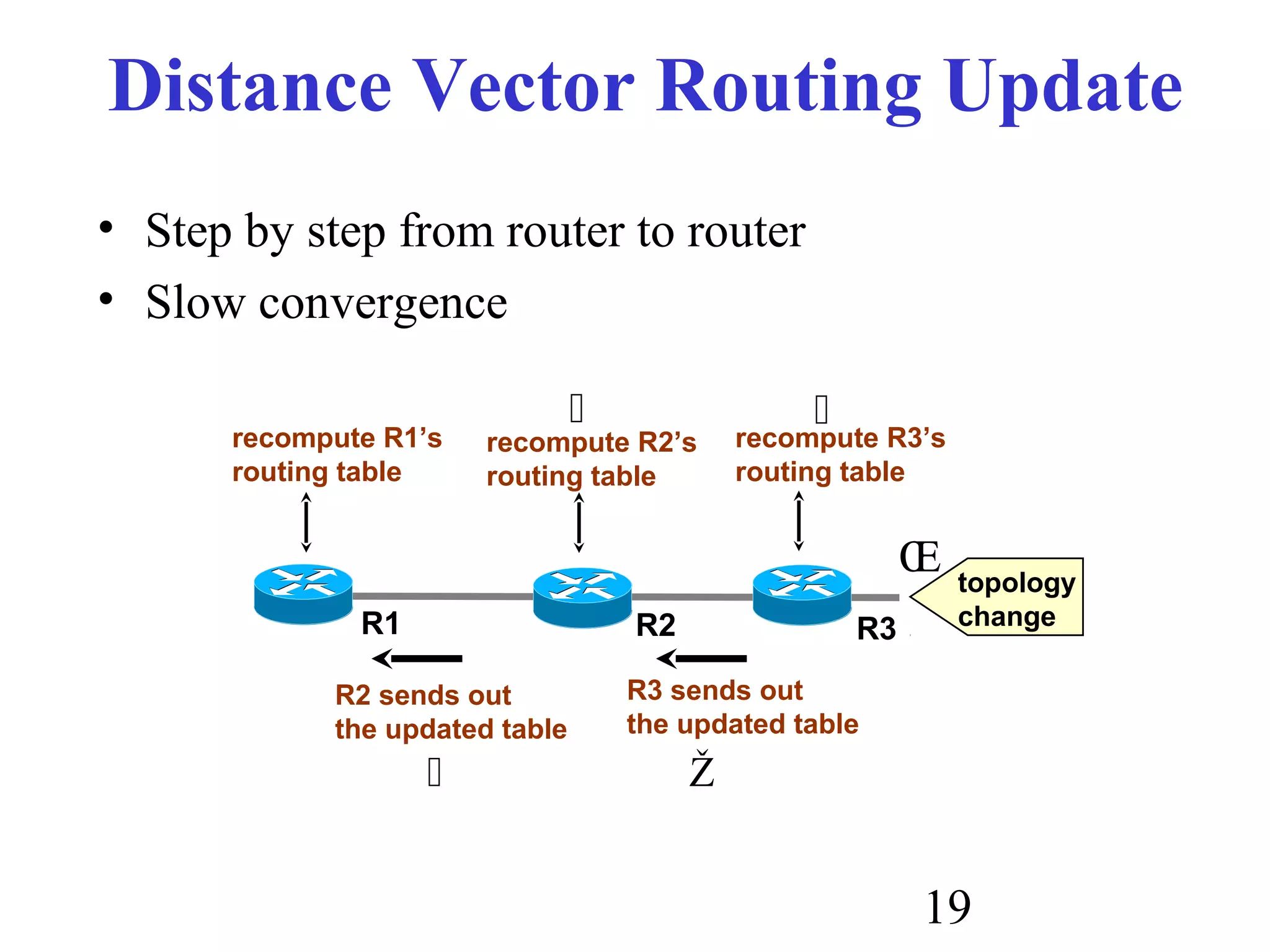 19
Distance Vector Routing Update
• Step by step from router to router
• Slow convergence
R1 R2 R3
topology
change
Œ
recompute R3’s
routing table

R3 sends out
the updated table
Ž
recompute R2’s
routing table

R2 sends out
the updated table

recompute R1’s
routing table
 