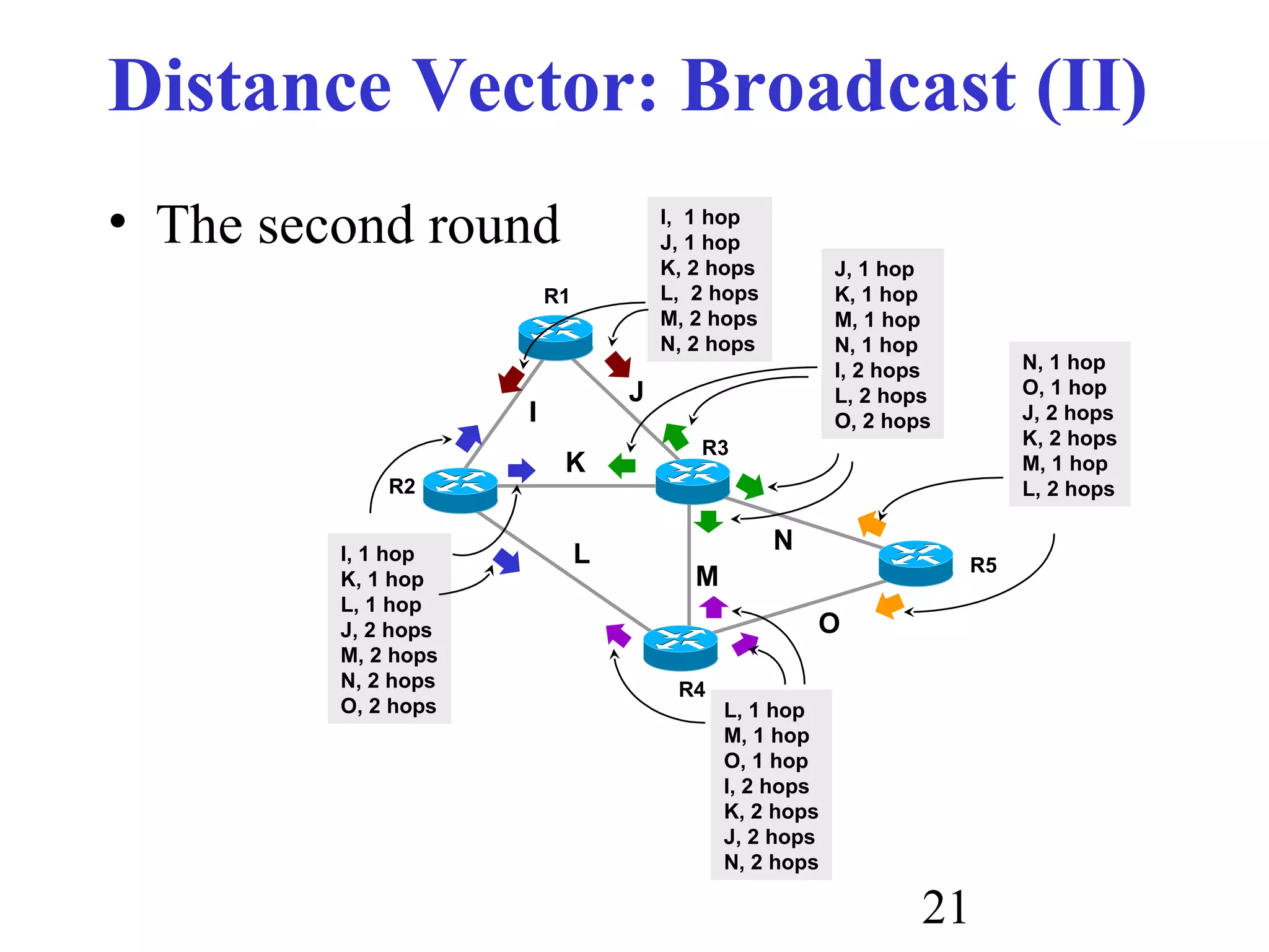 21
Distance Vector: Broadcast (II)
• The second round
R1
R2
R3
R4
I
J
K
L
M
I, 1 hop
J, 1 hop
K, 2 hops
L, 2 hops
M, 2 hops
N, 2 hops
I, 1 hop
K, 1 hop
L, 1 hop
J, 2 hops
M, 2 hops
N, 2 hops
O, 2 hops
N
J, 1 hop
K, 1 hop
M, 1 hop
N, 1 hop
I, 2 hops
L, 2 hops
O, 2 hops
L, 1 hop
M, 1 hop
O, 1 hop
I, 2 hops
K, 2 hops
J, 2 hops
N, 2 hops
O
R5
N, 1 hop
O, 1 hop
J, 2 hops
K, 2 hops
M, 1 hop
L, 2 hops
 