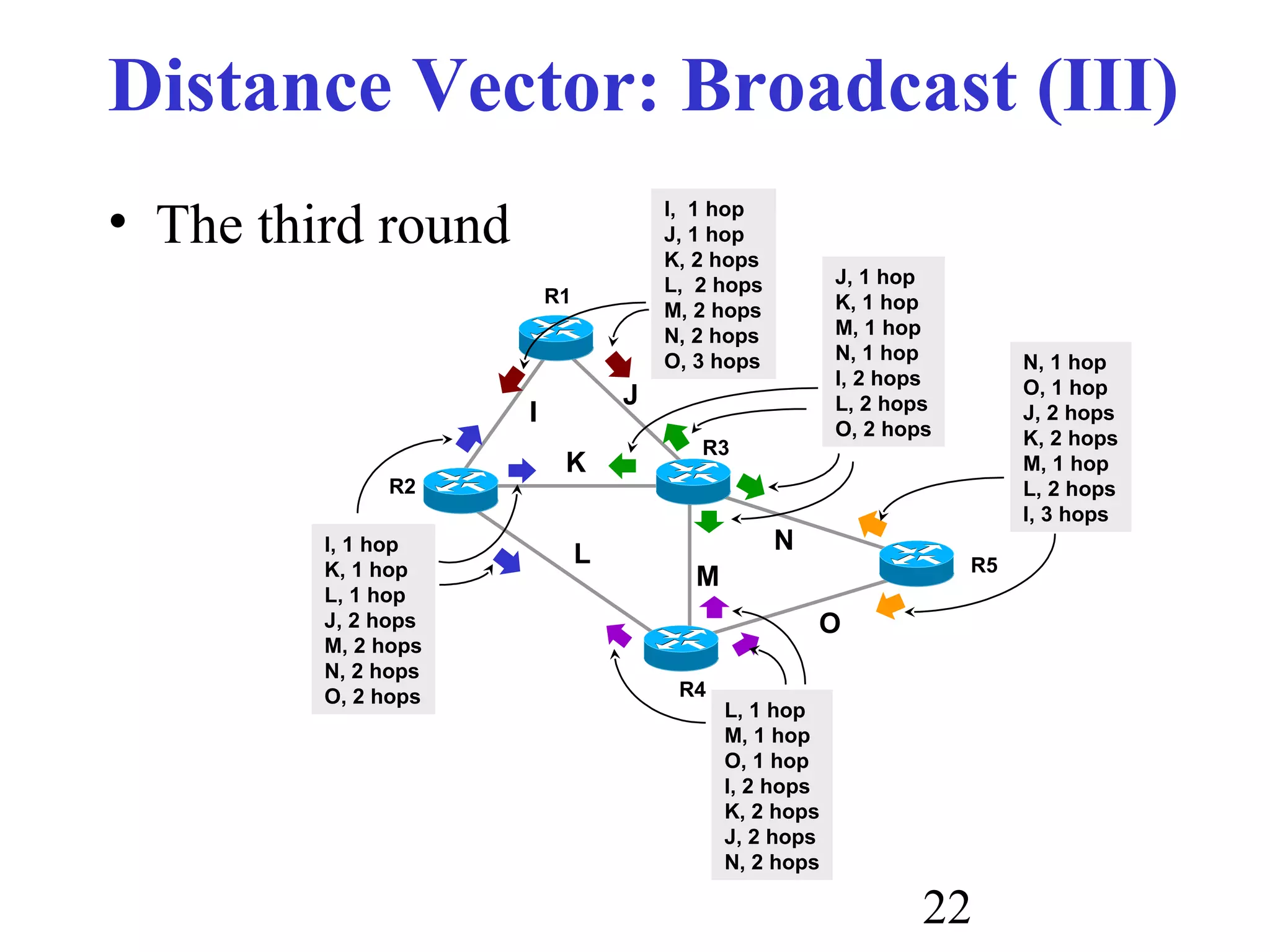 22
Distance Vector: Broadcast (III)
• The third round
R1
R2
R3
R4
I
J
K
L
M
I, 1 hop
J, 1 hop
K, 2 hops
L, 2 hops
M, 2 hops
N, 2 hops
O, 3 hops
I, 1 hop
K, 1 hop
L, 1 hop
J, 2 hops
M, 2 hops
N, 2 hops
O, 2 hops
N
J, 1 hop
K, 1 hop
M, 1 hop
N, 1 hop
I, 2 hops
L, 2 hops
O, 2 hops
L, 1 hop
M, 1 hop
O, 1 hop
I, 2 hops
K, 2 hops
J, 2 hops
N, 2 hops
O
R5
N, 1 hop
O, 1 hop
J, 2 hops
K, 2 hops
M, 1 hop
L, 2 hops
I, 3 hops
 
