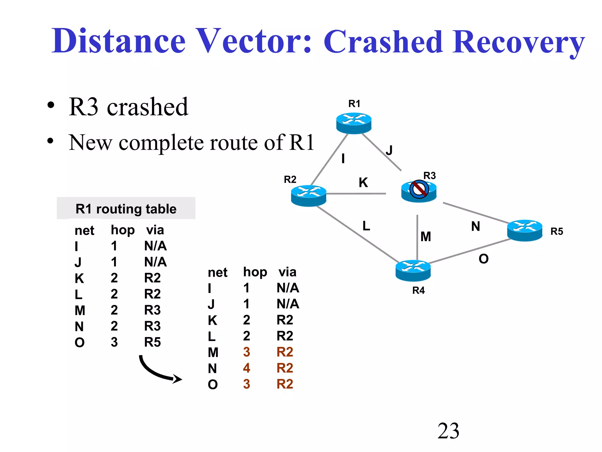 23
Distance Vector: Crashed Recovery
• R3 crashed
• New complete route of R1
R1
R2 R3
R4
I
J
K
L
M
N
O
R5
R1 routing table
hop via
1 N/A
1 N/A
2 R2
2 R2
2 R3
2 R3
3 R5
net
I
J
K
L
M
N
O
hop via
1 N/A
1 N/A
2 R2
2 R2
3 R2
4 R2
3 R2
net
I
J
K
L
M
N
O
 