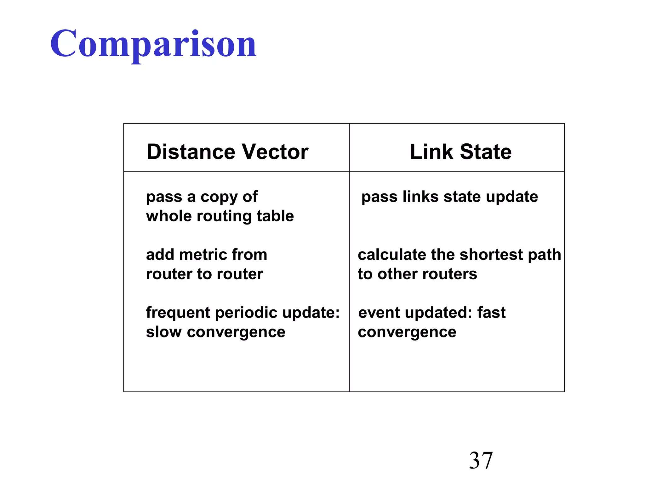 37
Comparison
Distance Vector Link State
pass a copy of pass links state update
whole routing table
add metric from calculate the shortest path
router to router to other routers
frequent periodic update: event updated: fast
slow convergence convergence
 