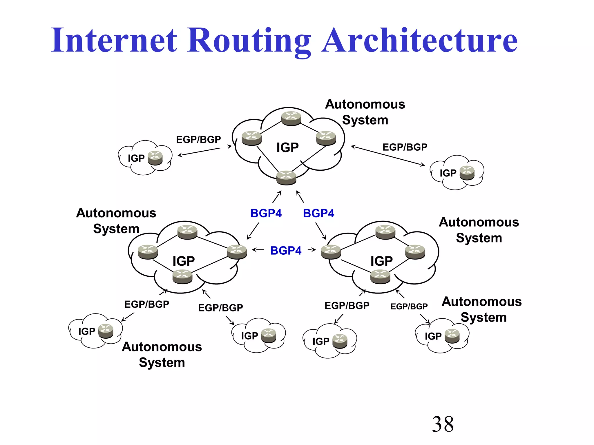 38
Internet Routing Architecture
Autonomous
System
Autonomous
System
Autonomous
System
IGP
IGP
IGP
BGP4
BGP4
BGP4
IGP
IGP
IGP IGP
IGP
IGP
EGP/BGP EGP/BGP EGP/BGP EGP/BGP
EGP/BGP
EGP/BGP
Autonomous
System
Autonomous
System
 