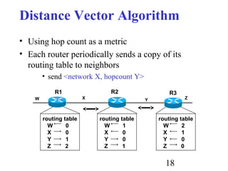 18
Distance Vector Algorithm
• Using hop count as a metric
• Each router periodically sends a copy of its
routing table to neighbors
• send <network X, hopcount Y>
routing table
W 0
X 0
Y 1
Z 2
routing table
W 1
X 0
Y 0
Z 1
routing table
W 2
X 1
Y 0
Z 0
W X Y Z
R1 R2 R3
 