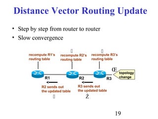 19
Distance Vector Routing Update
• Step by step from router to router
• Slow convergence
R1 R2 R3
topology
change
Œ
recompute R3’s
routing table

R3 sends out
the updated table
Ž
recompute R2’s
routing table

R2 sends out
the updated table

recompute R1’s
routing table
 