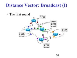 20
Distance Vector: Broadcast (I)
• The first round
R1
R2
R3
R4
I
J
K
L
M
I, 1 hop
J, 1 hop
I, 1 hop
K, 1 hop
L, 1 hop
N
J, 1 hop
K, 1 hop
M, 1 hop
N, 1 hop
L, 1 hop
M, 1 hop
O 1 hop
O
R5
N, 1 hop
O, 1 hop
 