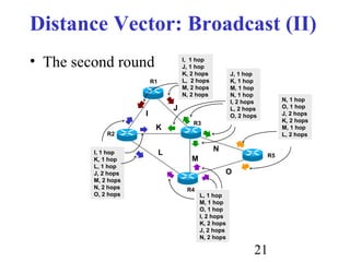 21
Distance Vector: Broadcast (II)
• The second round
R1
R2
R3
R4
I
J
K
L
M
I, 1 hop
J, 1 hop
K, 2 hops
L, 2 hops
M, 2 hops
N, 2 hops
I, 1 hop
K, 1 hop
L, 1 hop
J, 2 hops
M, 2 hops
N, 2 hops
O, 2 hops
N
J, 1 hop
K, 1 hop
M, 1 hop
N, 1 hop
I, 2 hops
L, 2 hops
O, 2 hops
L, 1 hop
M, 1 hop
O, 1 hop
I, 2 hops
K, 2 hops
J, 2 hops
N, 2 hops
O
R5
N, 1 hop
O, 1 hop
J, 2 hops
K, 2 hops
M, 1 hop
L, 2 hops
 