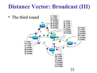22
Distance Vector: Broadcast (III)
• The third round
R1
R2
R3
R4
I
J
K
L
M
I, 1 hop
J, 1 hop
K, 2 hops
L, 2 hops
M, 2 hops
N, 2 hops
O, 3 hops
I, 1 hop
K, 1 hop
L, 1 hop
J, 2 hops
M, 2 hops
N, 2 hops
O, 2 hops
N
J, 1 hop
K, 1 hop
M, 1 hop
N, 1 hop
I, 2 hops
L, 2 hops
O, 2 hops
L, 1 hop
M, 1 hop
O, 1 hop
I, 2 hops
K, 2 hops
J, 2 hops
N, 2 hops
O
R5
N, 1 hop
O, 1 hop
J, 2 hops
K, 2 hops
M, 1 hop
L, 2 hops
I, 3 hops
 