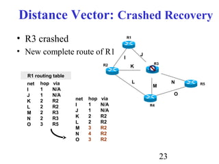 23
Distance Vector: Crashed Recovery
• R3 crashed
• New complete route of R1
R1
R2 R3
R4
I
J
K
L
M
N
O
R5
R1 routing table
hop via
1 N/A
1 N/A
2 R2
2 R2
2 R3
2 R3
3 R5
net
I
J
K
L
M
N
O
hop via
1 N/A
1 N/A
2 R2
2 R2
3 R2
4 R2
3 R2
net
I
J
K
L
M
N
O
 