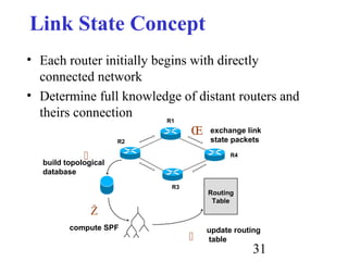 31
Link State Concept
• Each router initially begins with directly
connected network
• Determine full knowledge of distant routers and
theirs connection
R2
R1
R3
R4
exchange link
state packets
Routing
Table
Œ


build topological
database
Ž
compute SPF update routing
table
 