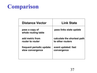 37
Comparison
Distance Vector Link State
pass a copy of pass links state update
whole routing table
add metric from calculate the shortest path
router to router to other routers
frequent periodic update: event updated: fast
slow convergence convergence
 