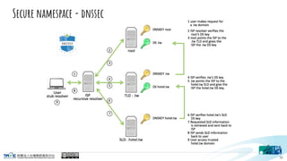 Secure namespace - dnssec
35
 