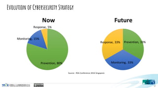 Evolution of Cybersecurity Strategy
37
 