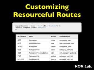 Customizing
Resourceful Routes
scope(:path_names => { :new => "neu", :edit => "bearbeiten" }) do
  resources :categories, :path => "kategorien"
end




                                                                    ROR Lab.
 