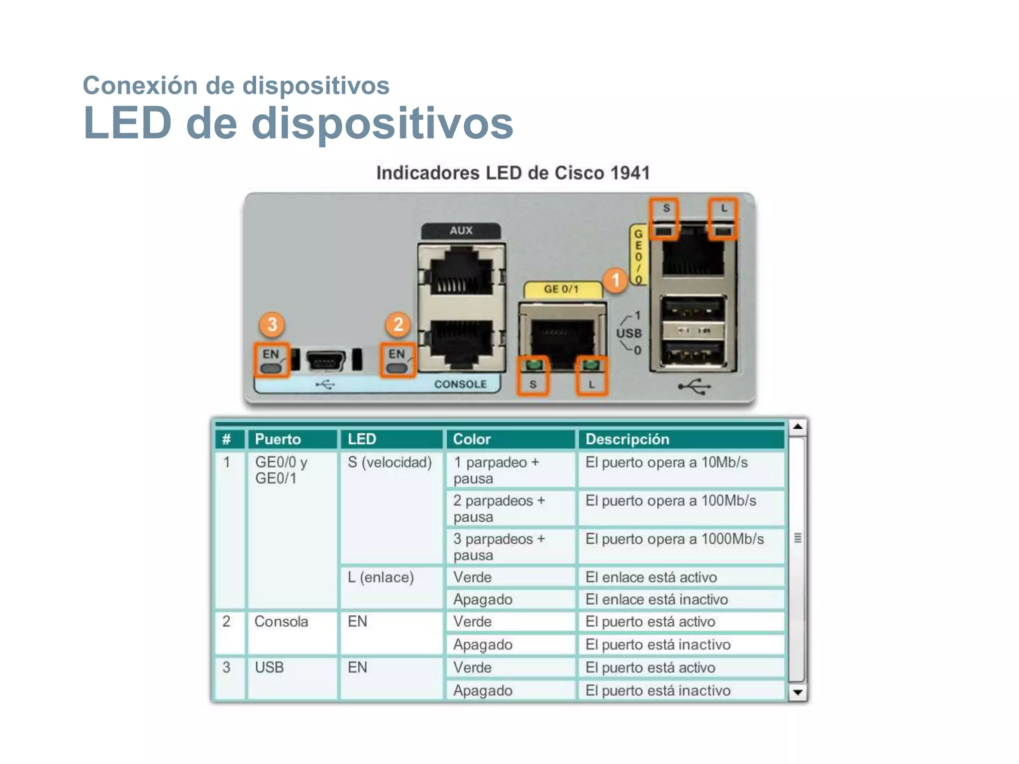 Conexión de dispositivos
LED de dispositivos
 