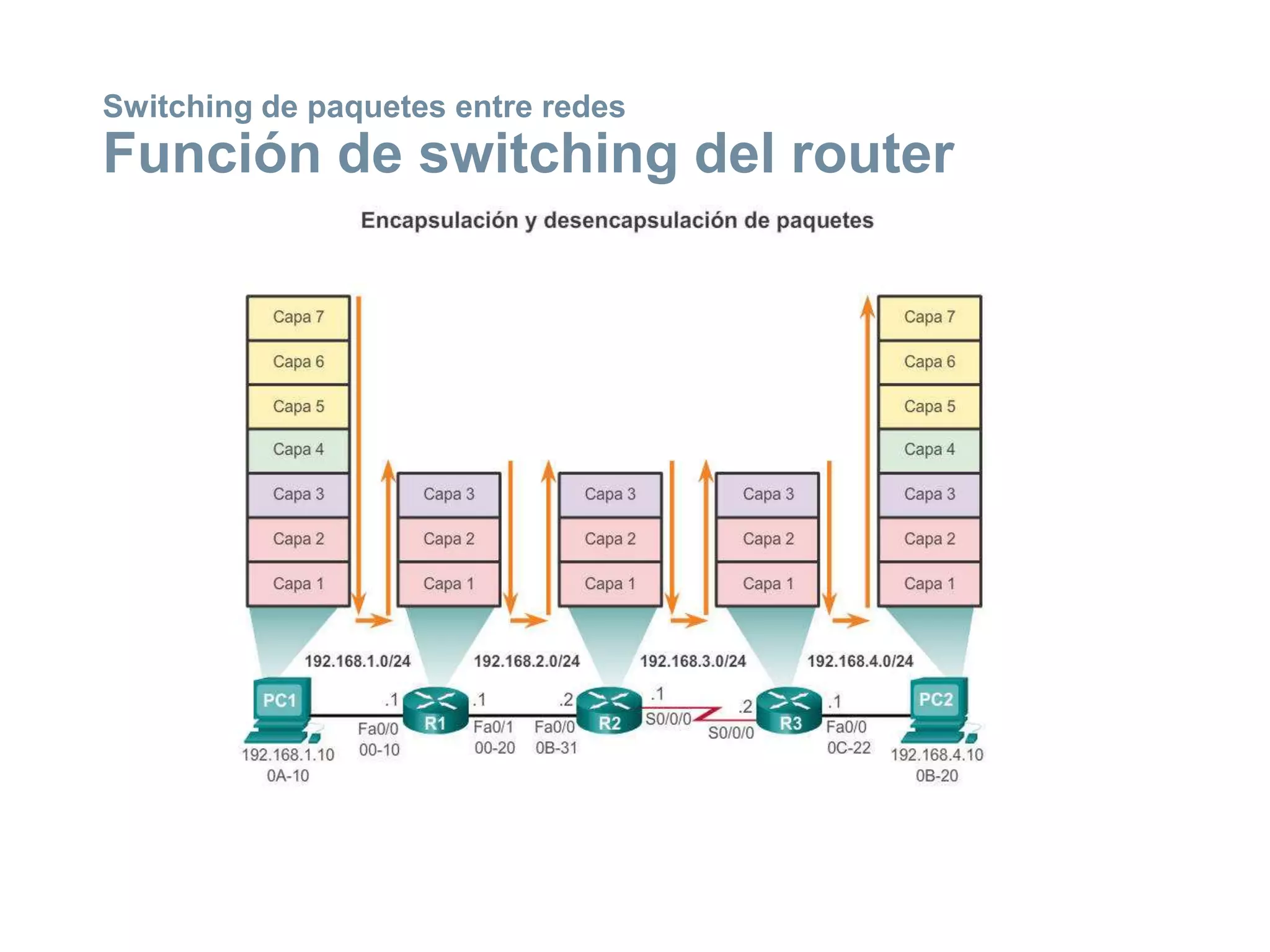 Switching de paquetes entre redes
Función de switching del router
 