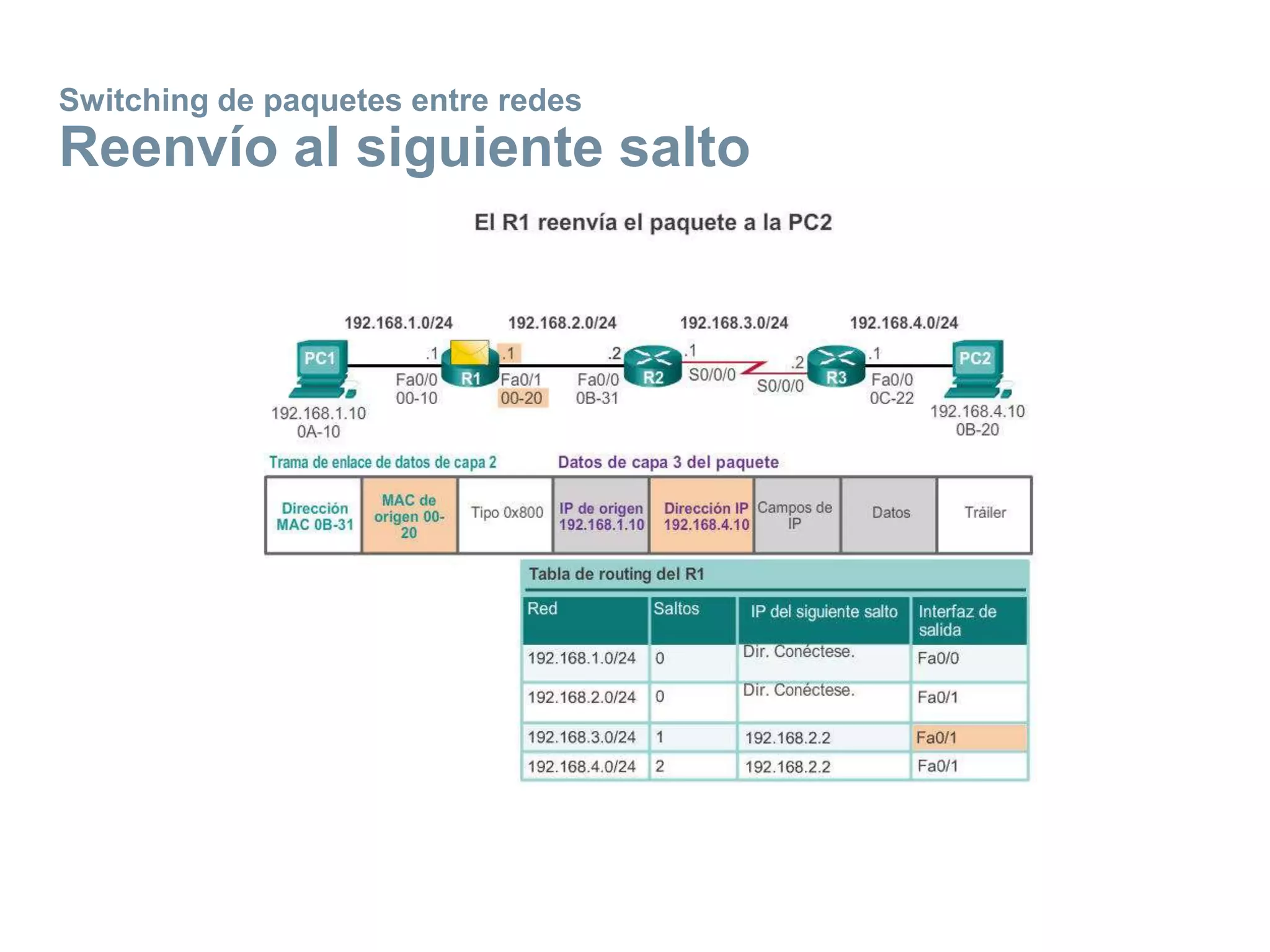 Switching de paquetes entre redes
Reenvío al siguiente salto
 