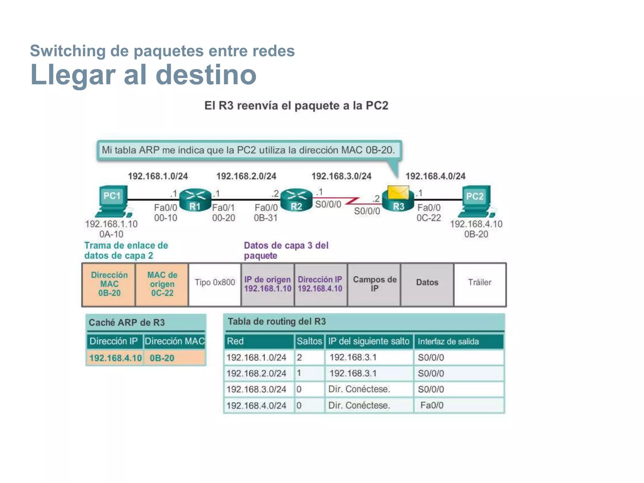 Switching de paquetes entre redes
Llegar al destino
 