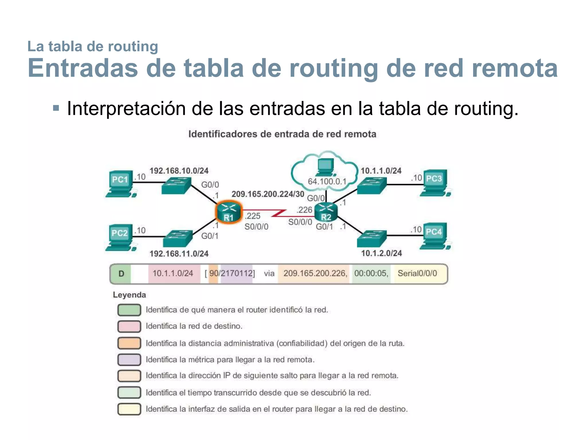 La tabla de routing
Entradas de tabla de routing de red remota
 Interpretación de las entradas en la tabla de routing.
 