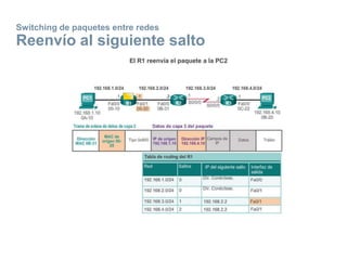 Switching de paquetes entre redes
Reenvío al siguiente salto
 