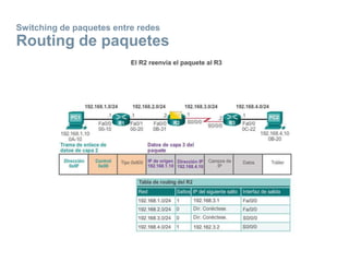 Switching de paquetes entre redes
Routing de paquetes
 