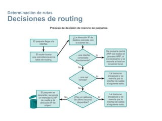 Determinación de rutas
Decisiones de routing
 