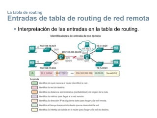 La tabla de routing
Entradas de tabla de routing de red remota
 Interpretación de las entradas en la tabla de routing.
 