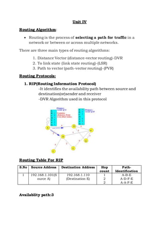 Unit IV
Routing Algorithm:
 Routing is the process of selecting a path for traffic in a
network or between or across multiple networks.
There are three main types of routing algorithms:
1. Distance Vector (distance-vector routing)-DVR
2. To link state (link state routing)-(LSR)
3. Path to vector (path-vector routing)-(PVR)
Routing Protocols:
1. RIP(Routing Information Protocol)
-It identifies the availability path between source and
destination(or)sender and receiver
-DVR Algorithm used in this protocol
Routing Table For RIP
S.No Source Address Destination Address Hop
count
Path-
Identification
1 192.168.1.101(S
ource A)
192.168.1.110
(Destination E)
1
2
2
A-B-E
A-D-F-E
A-A-F-E
Availablity path:3
 