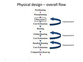 1
Physical design – overall flow
Placement
Cost Estimation
Routing
Global Routing
Compaction/clean-up
Detailed Routing
Cost Estimation
Floorplanning
Partitioning
Improvement
Cost Estimation
Improvement
Improvement
 