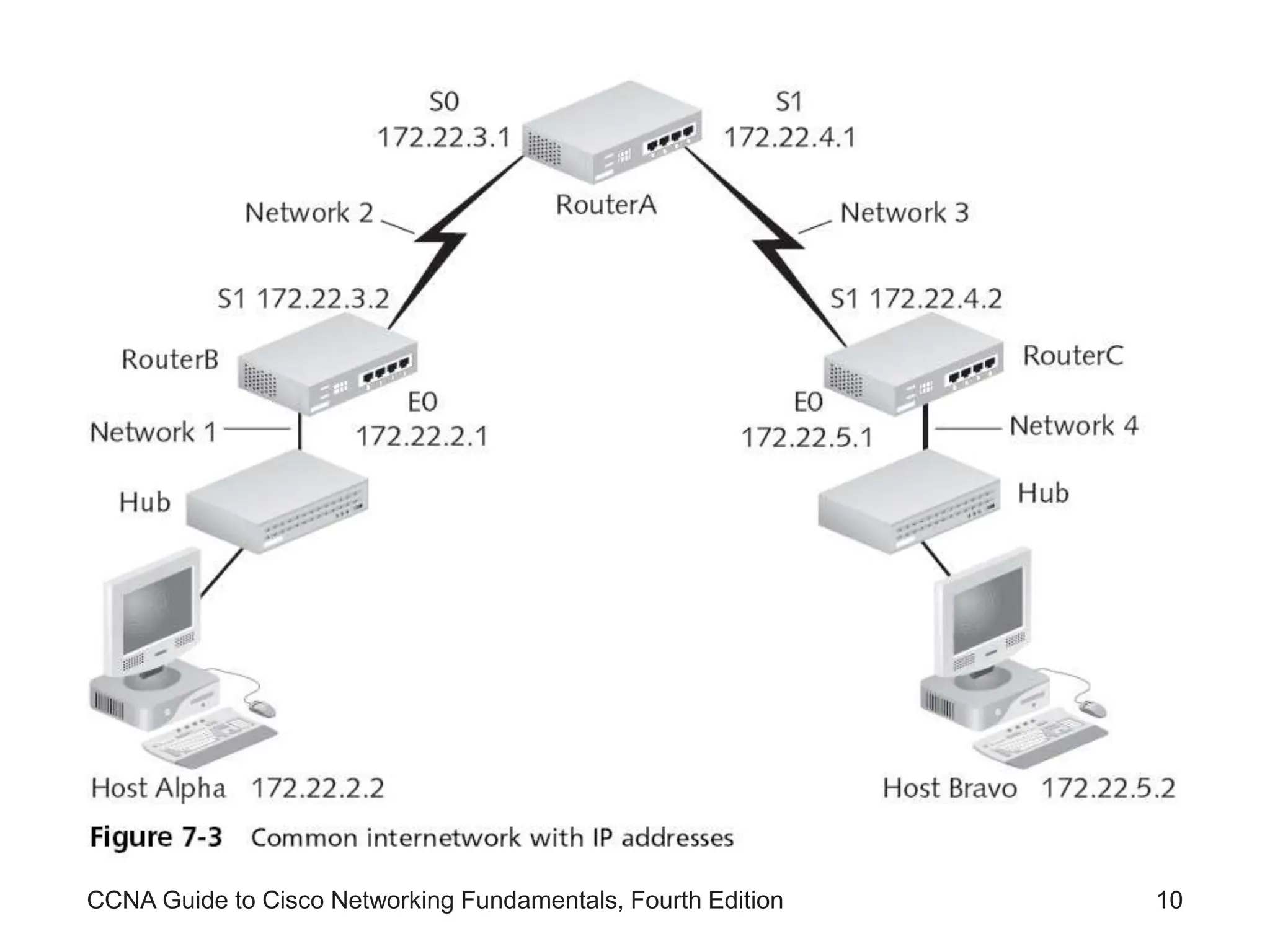CCNA Guide to Cisco Networking Fundamentals, Fourth Edition 10 