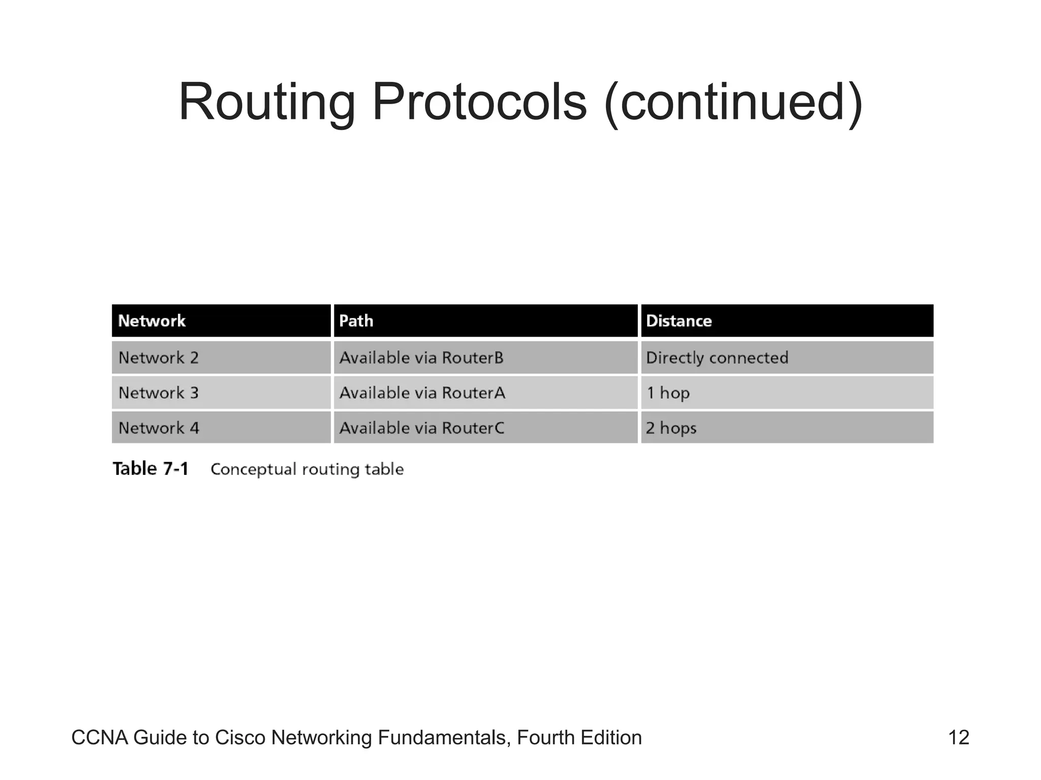 CCNA Guide to Cisco Networking Fundamentals, Fourth Edition 12 Routing Protocols (continued) 