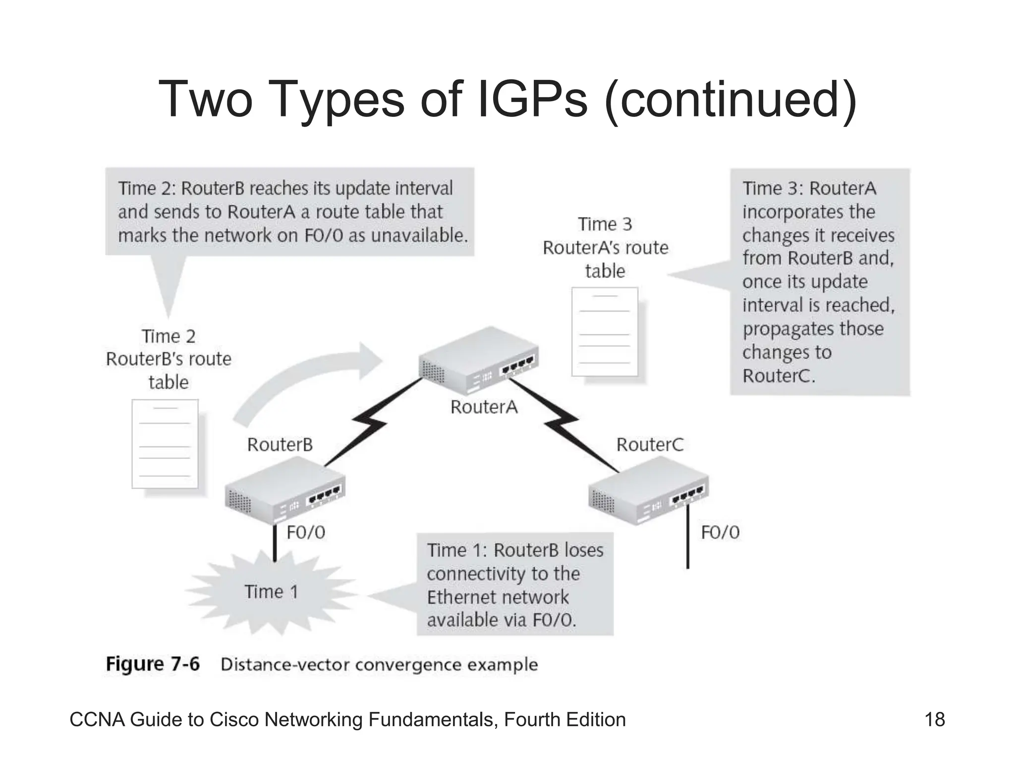 CCNA Guide to Cisco Networking Fundamentals, Fourth Edition 18 Two Types of IGPs (continued) 