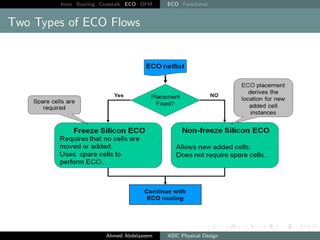 Intro Routing Crosstalk ECO DFM ECO Functional
Two Types of ECO Flows
Ahmed Abdelazeem ASIC Physical Design
 