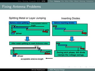 Intro Routing Crosstalk ECO DFM Flow Antenna Via Wire Filler Metal Slotting Validation
Fixing Antenna Problems
Ahmed Abdelazeem ASIC Physical Design
 
