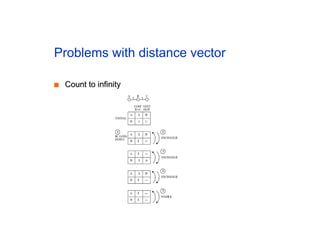 Problems with distance vector
■
■ Count to infinity
Count to infinity
 